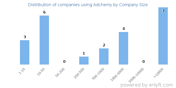 Companies using Adchemy, by size (number of employees)