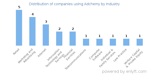 Companies using Adchemy - Distribution by industry