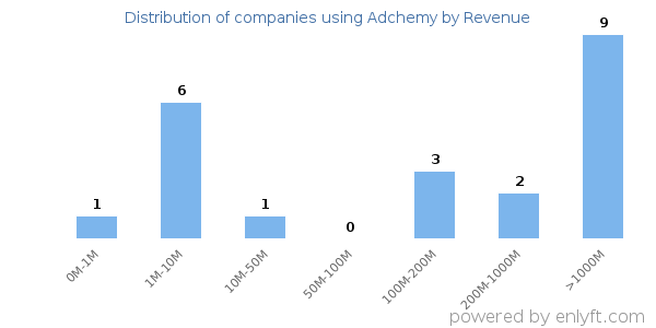 Adchemy clients - distribution by company revenue