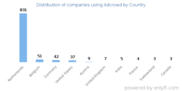 Adcrowd customers by country