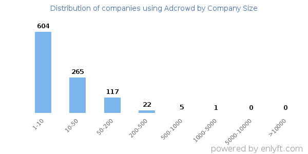 Companies using Adcrowd, by size (number of employees)