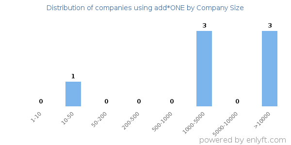 Companies using add*ONE, by size (number of employees)
