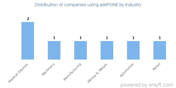 Companies using add*ONE - Distribution by industry