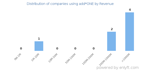 add*ONE clients - distribution by company revenue
