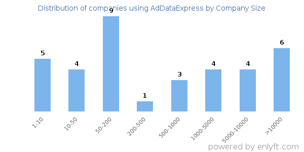Companies using AdDataExpress, by size (number of employees)