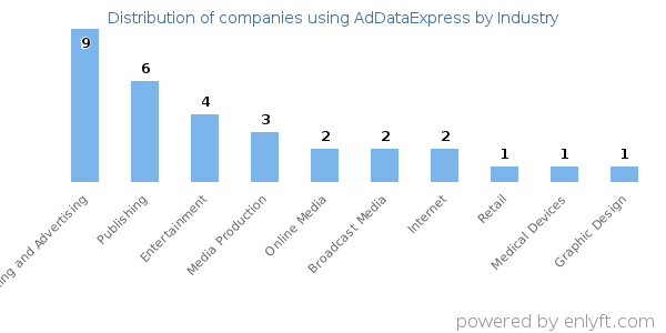 Companies using AdDataExpress - Distribution by industry
