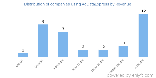 AdDataExpress clients - distribution by company revenue