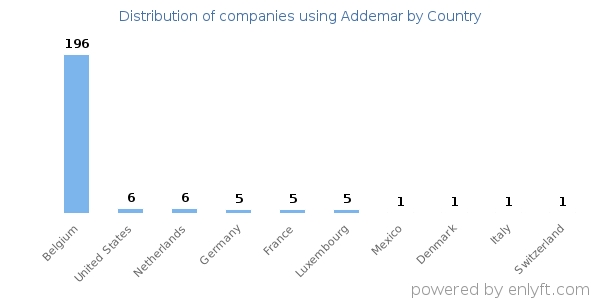 Addemar customers by country