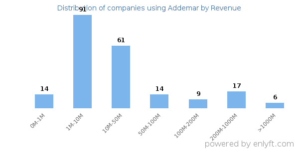 Addemar clients - distribution by company revenue