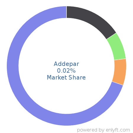 Addepar market share in Financial Management is about 0.02%