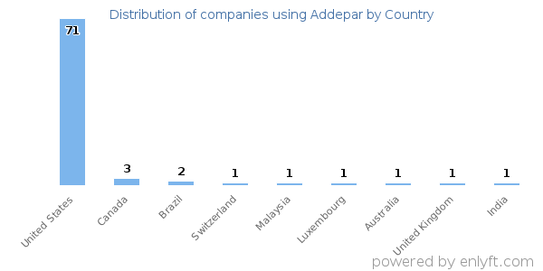 Addepar customers by country