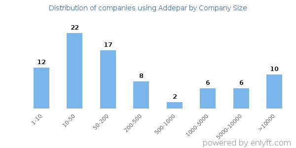 Companies using Addepar, by size (number of employees)