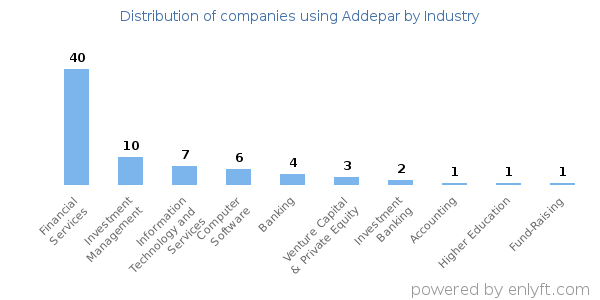 Companies using Addepar - Distribution by industry