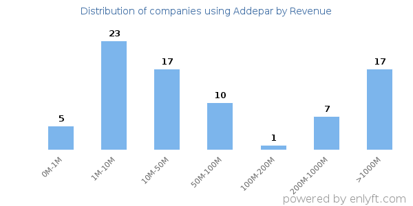 Addepar clients - distribution by company revenue