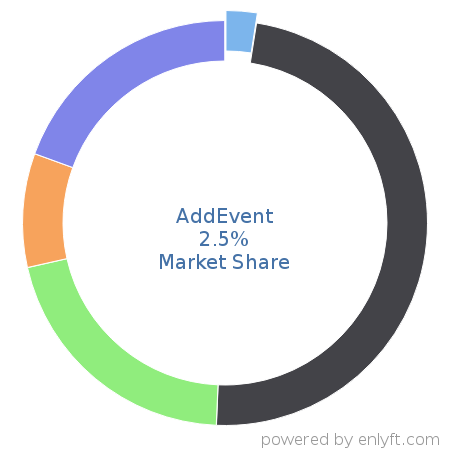 AddEvent market share in Appointment Scheduling & Management is about 3.51%