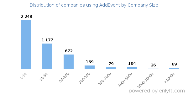 Companies using AddEvent, by size (number of employees)