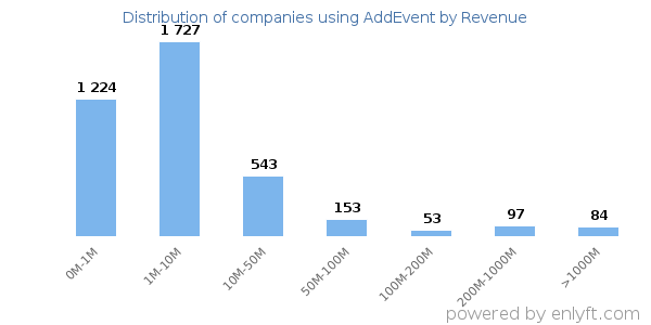 AddEvent clients - distribution by company revenue