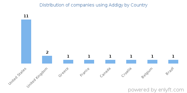 Addigy customers by country
