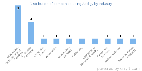 Companies using Addigy - Distribution by industry