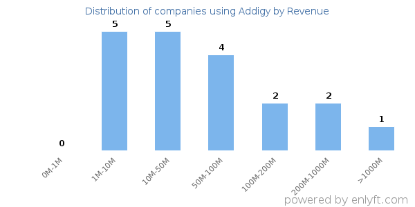 Addigy clients - distribution by company revenue