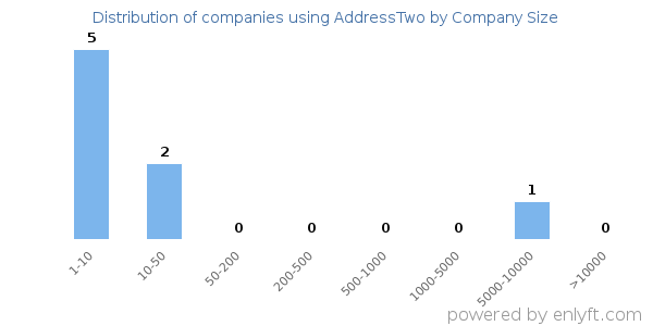 Companies using AddressTwo, by size (number of employees)