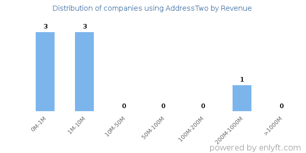 AddressTwo clients - distribution by company revenue