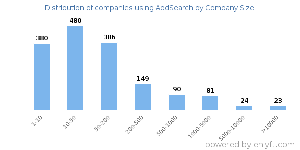 Companies using AddSearch, by size (number of employees)