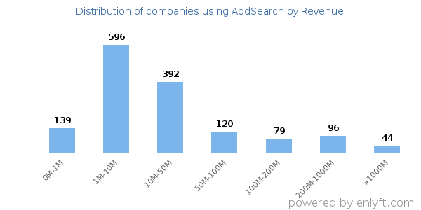 AddSearch clients - distribution by company revenue