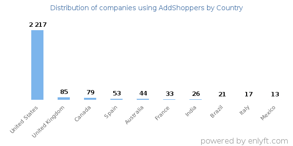 AddShoppers customers by country