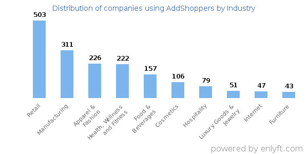 Companies using AddShoppers - Distribution by industry