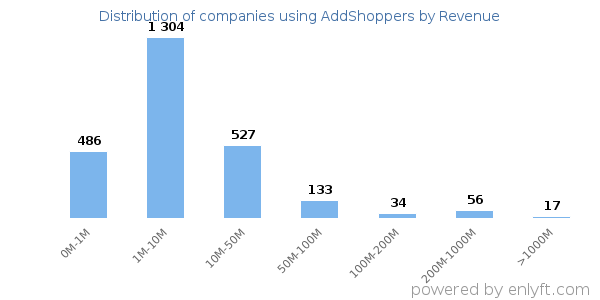 AddShoppers clients - distribution by company revenue