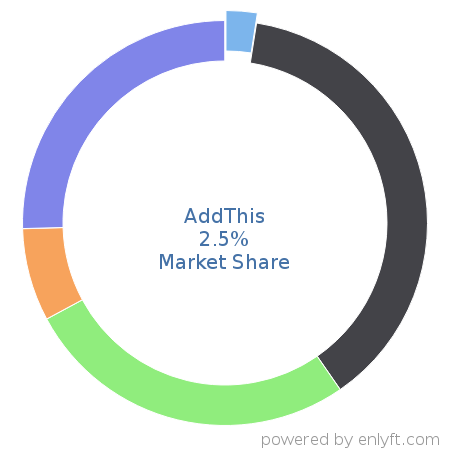 AddThis market share in Email & Social Media Marketing is about 9.73%