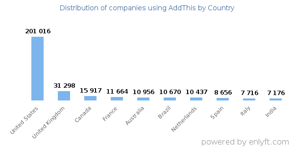 AddThis customers by country