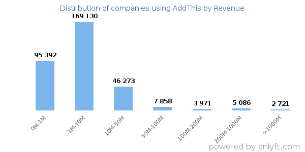 AddThis clients - distribution by company revenue