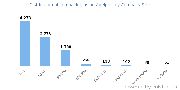 Companies using Adelphic, by size (number of employees)