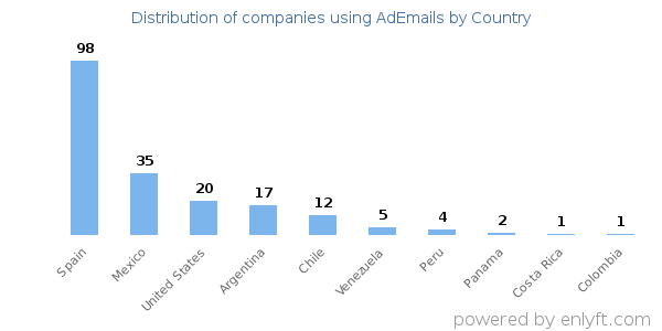 AdEmails customers by country