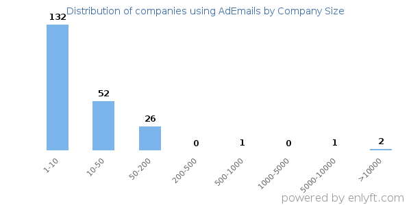 Companies using AdEmails, by size (number of employees)