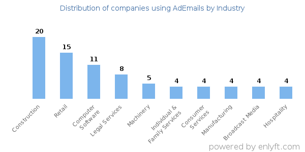 Companies using AdEmails - Distribution by industry