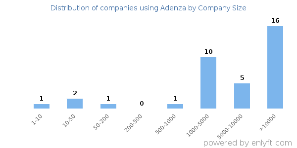 Companies using Adenza, by size (number of employees)