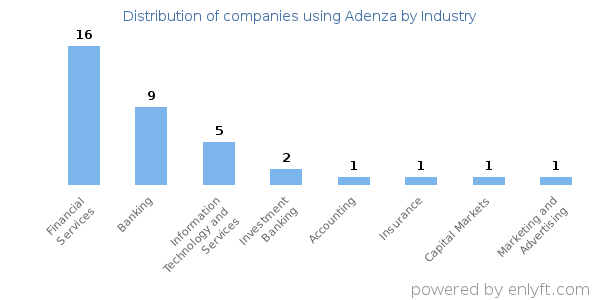 Companies using Adenza - Distribution by industry