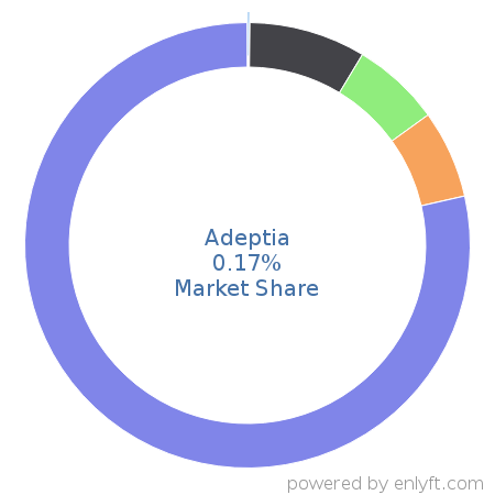Adeptia market share in Business Process Management is about 0.17%