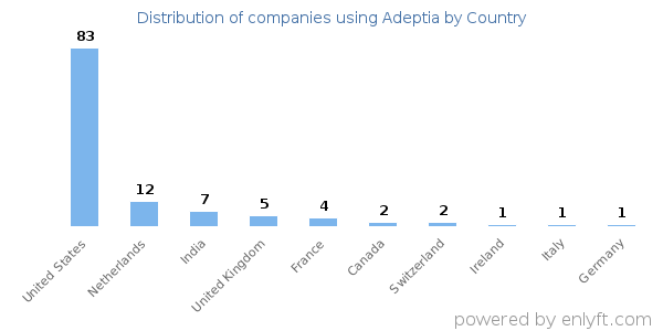 Adeptia customers by country