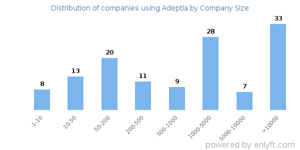 Companies using Adeptia, by size (number of employees)