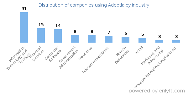 Companies using Adeptia - Distribution by industry
