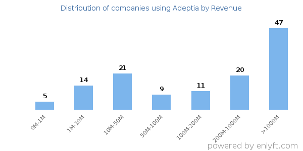 Adeptia clients - distribution by company revenue