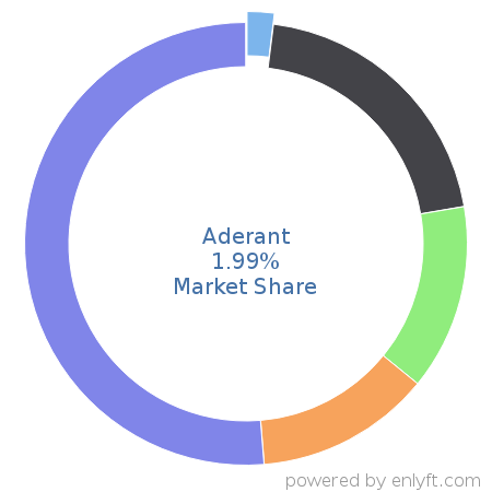 Aderant market share in Law Practice Management is about 1.69%