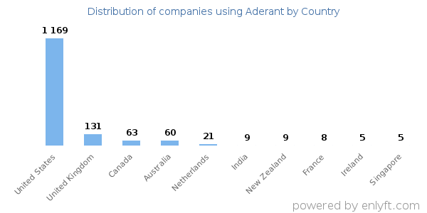 Aderant customers by country