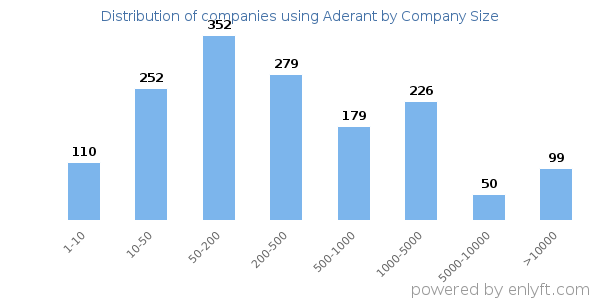 Companies using Aderant, by size (number of employees)