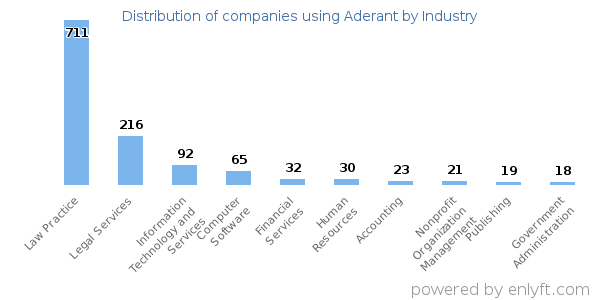 Companies using Aderant - Distribution by industry
