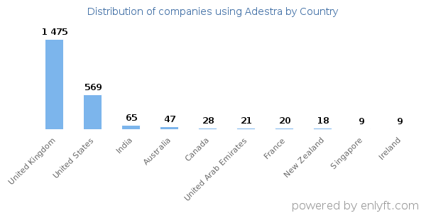 Adestra customers by country